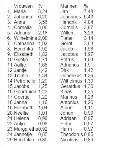 namen in belgie|Populaire namen in België